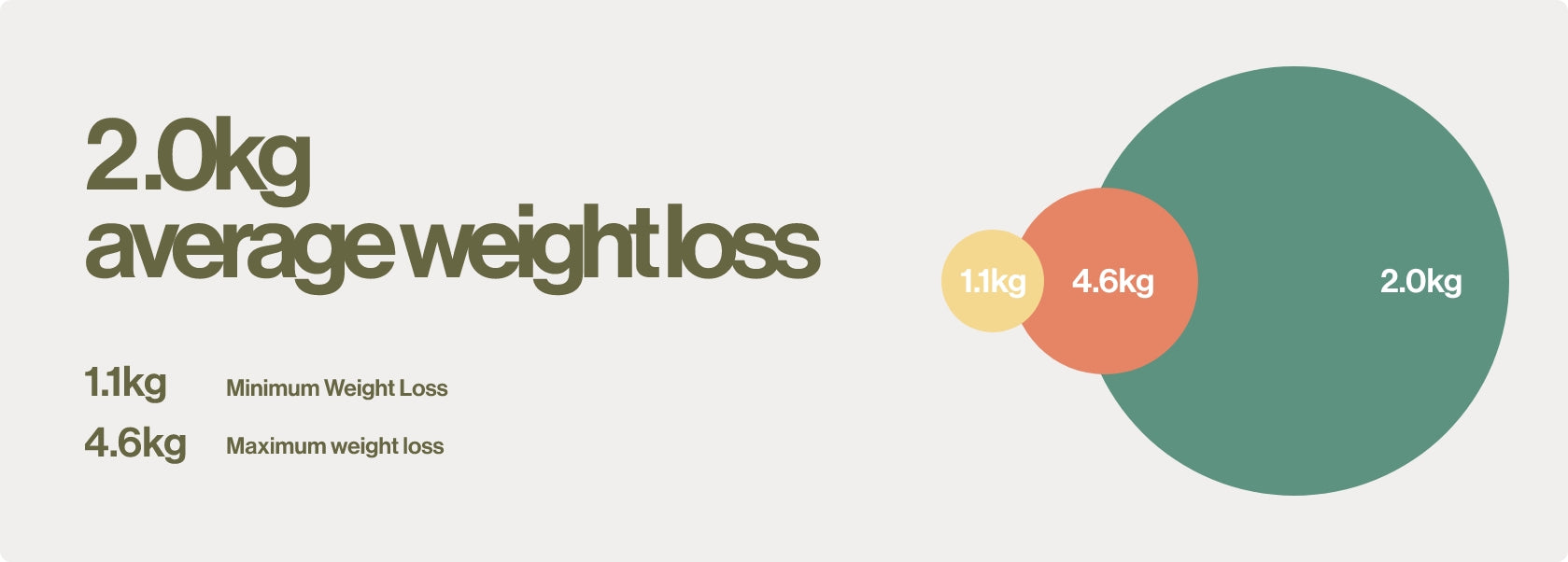 Image showing minimum & maximum weight loss