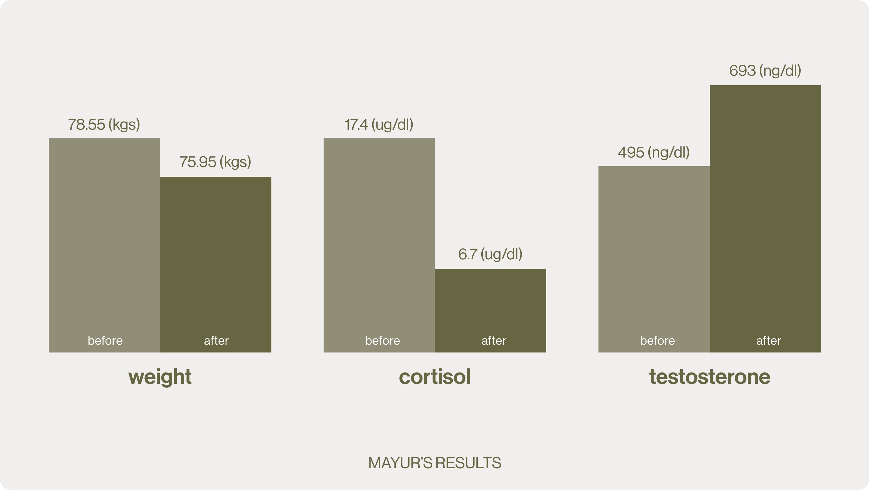 Mayur's Pre and Post Fasting Program Result