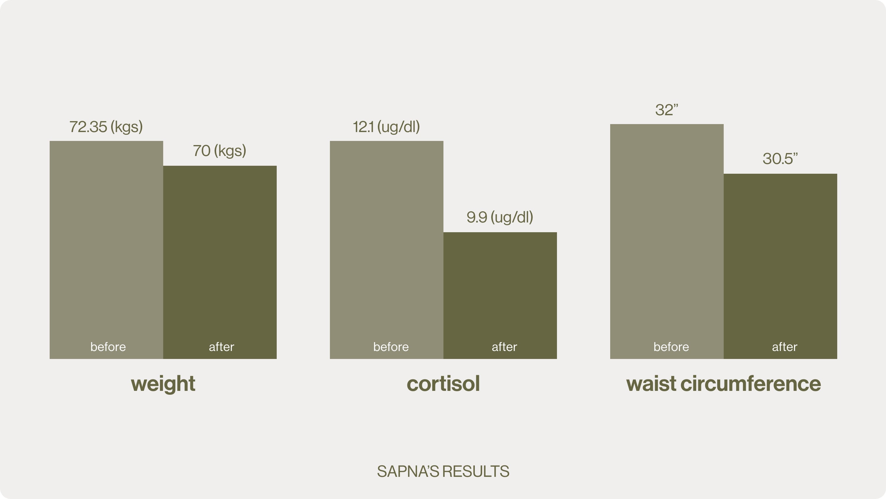 Sapna's Pre and Post Fasting Program Result
